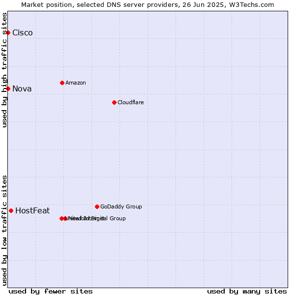 Market position of HostFeat vs. Nova vs. Cisco