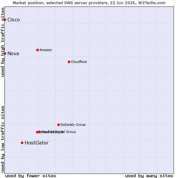 Market position of HostGator vs. Nova vs. Cisco