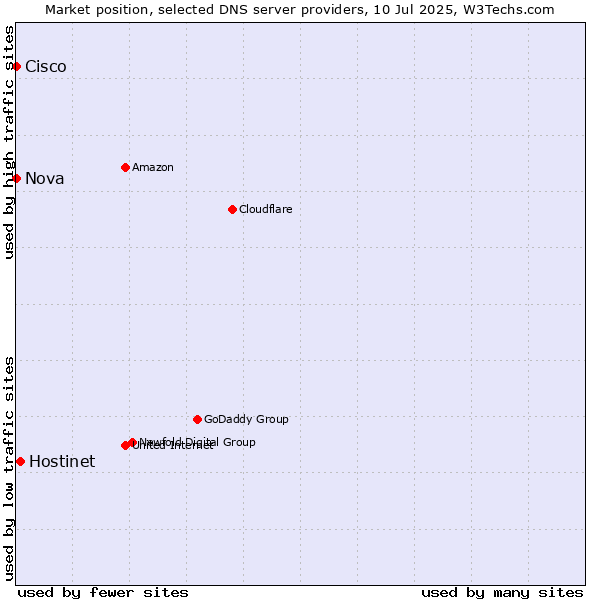 Market position of Hostinet vs. Nova vs. Cisco