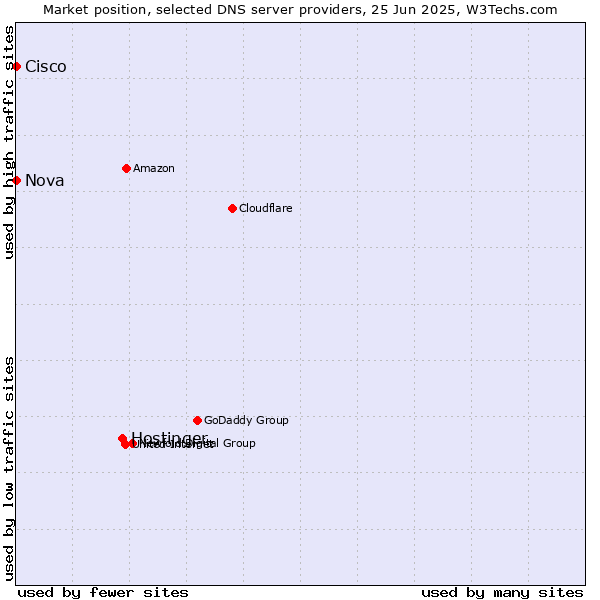 Market position of Hostinger vs. Nova vs. Cisco