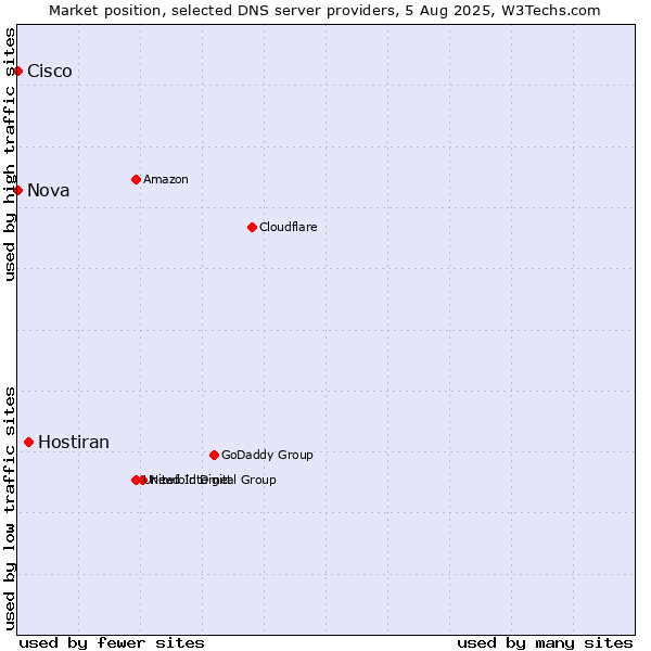 Market position of Hostiran vs. Nova vs. Cisco