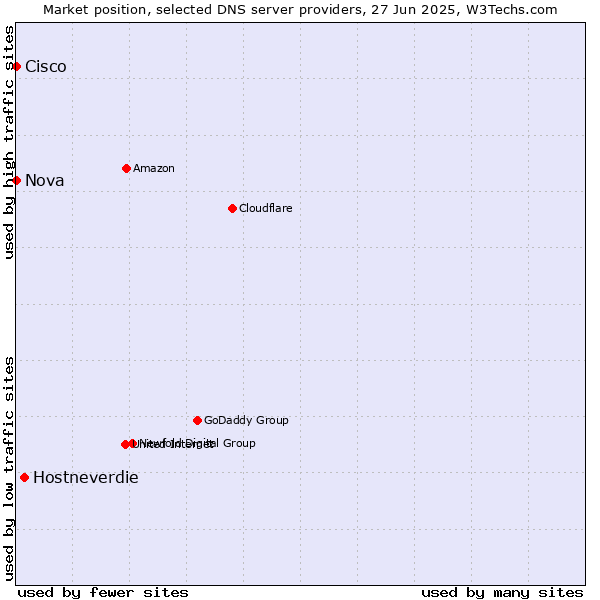 Market position of Hostneverdie vs. Nova vs. Cisco