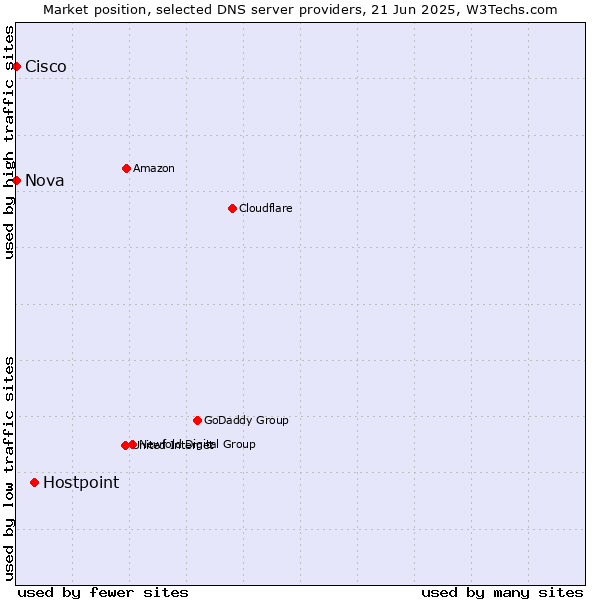 Market position of Hostpoint vs. Nova vs. Cisco