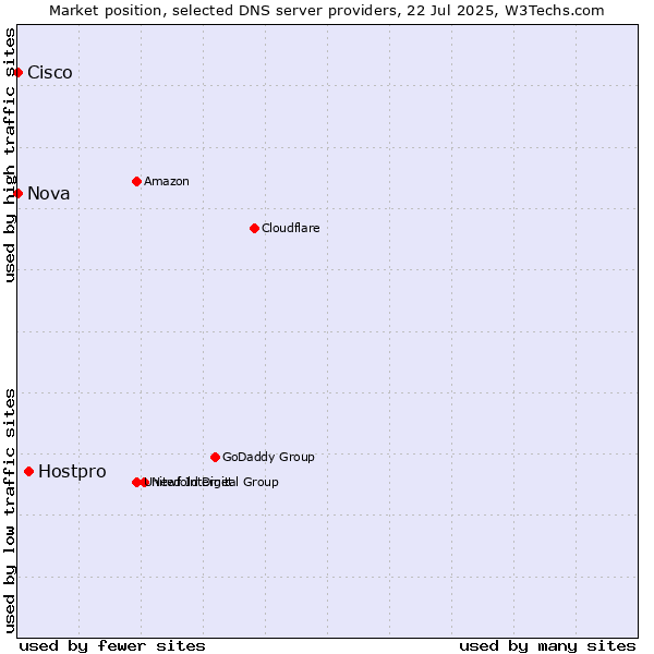 Market position of Hostpro vs. Nova vs. Cisco