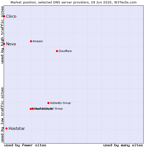 Market position of Hoststar vs. Nova vs. Cisco