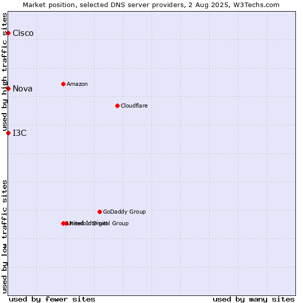 Market position of I3C vs. Nova vs. Cisco
