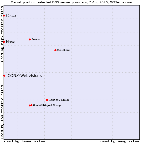 Market position of ICONZ-Webvisions vs. Nova vs. Cisco