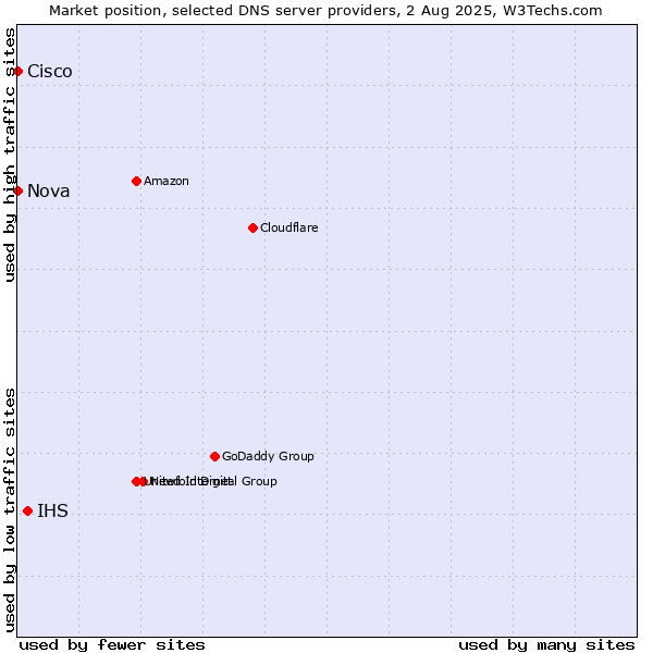 Market position of IHS vs. Nova vs. Cisco