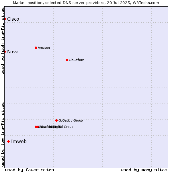 Market position of Imweb vs. Nova vs. Cisco