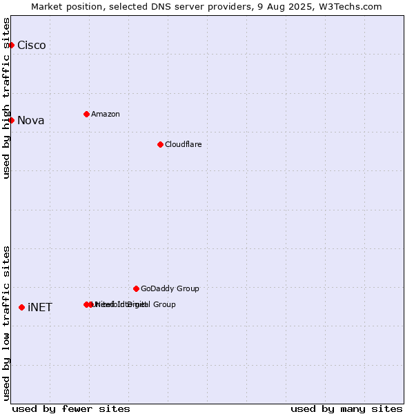 Market position of iNET vs. Nova vs. Cisco
