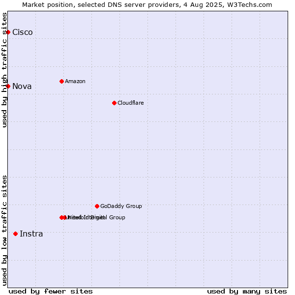 Market position of Instra vs. Nova vs. Cisco