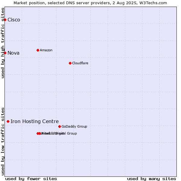 Market position of Iron Hosting Centre vs. Nova vs. Cisco