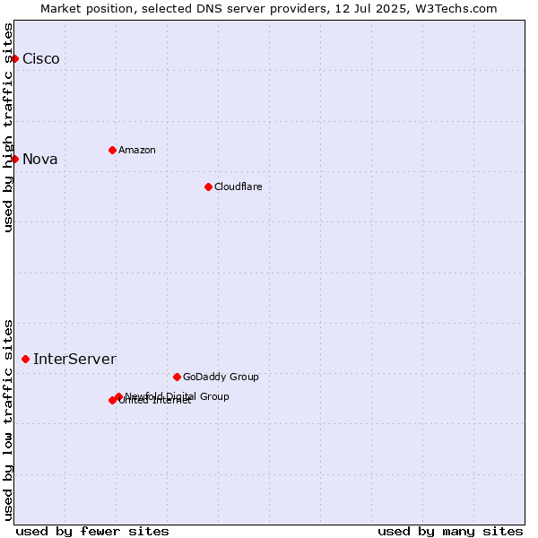 Market position of InterServer vs. Nova vs. Cisco