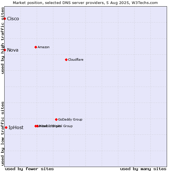 Market position of IpHost vs. Nova vs. Cisco
