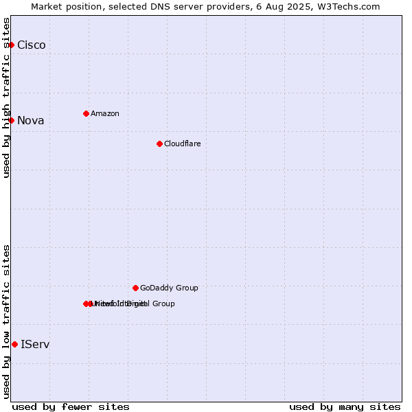 Market position of IServ vs. Nova vs. Cisco