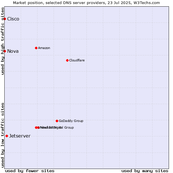 Market position of Jetserver vs. Nova vs. Cisco
