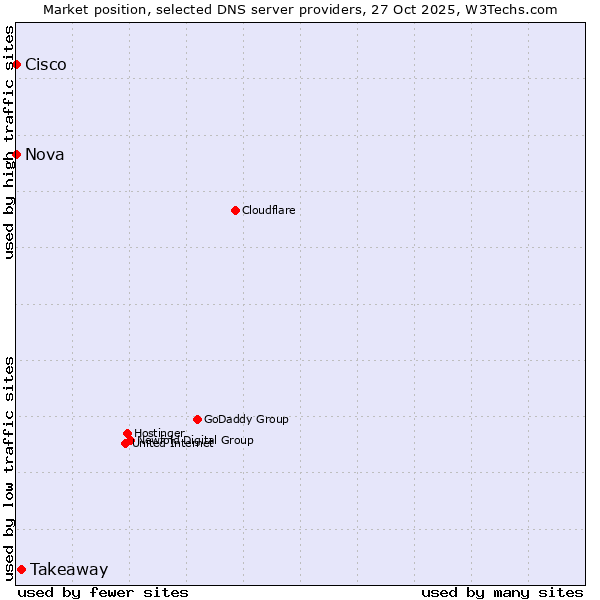Market position of Takeaway vs. Nova vs. Cisco