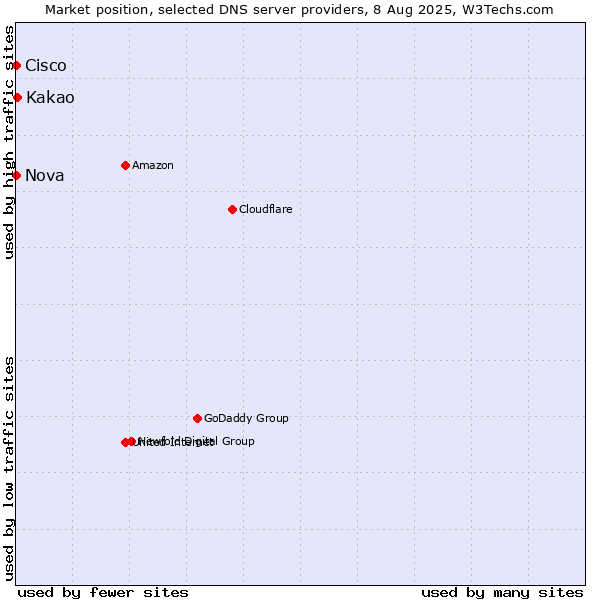 Market position of Kakao vs. Nova vs. Cisco