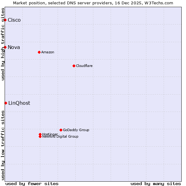 Market position of LinQhost vs. Nova vs. Cisco