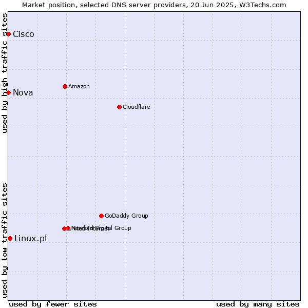 Market position of Linux.pl vs. Nova vs. Cisco