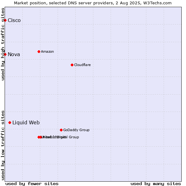Market position of Liquid Web vs. Nova vs. Cisco
