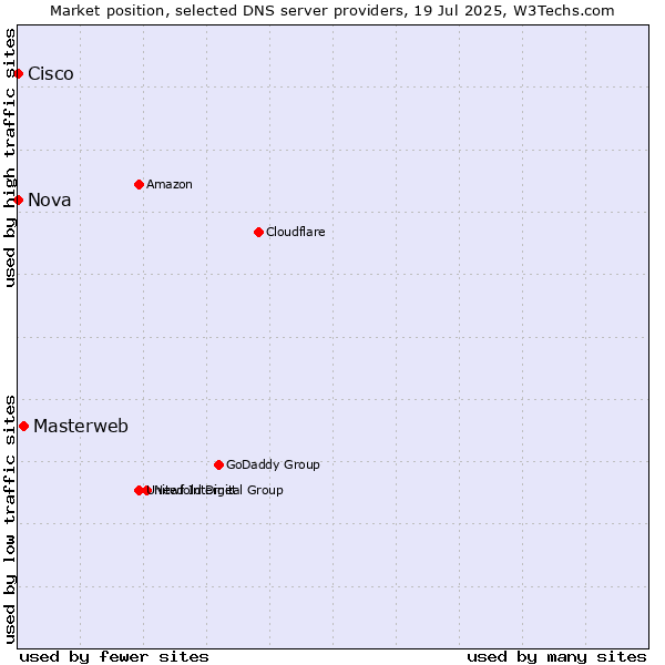 Market position of Masterweb vs. Nova vs. Cisco
