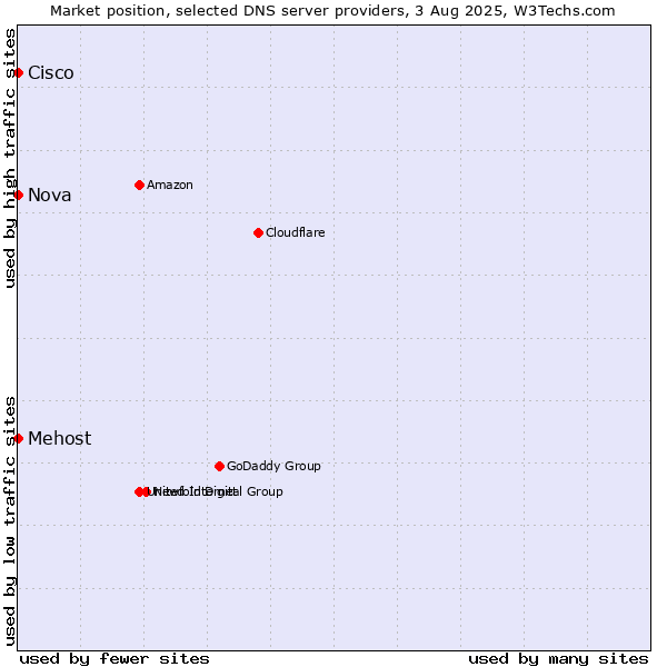 Market position of Mehost vs. Nova vs. Cisco