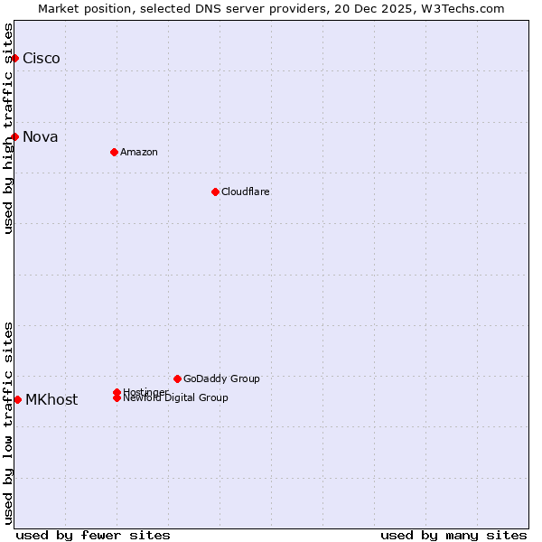 Market position of MKhost vs. Nova vs. Cisco