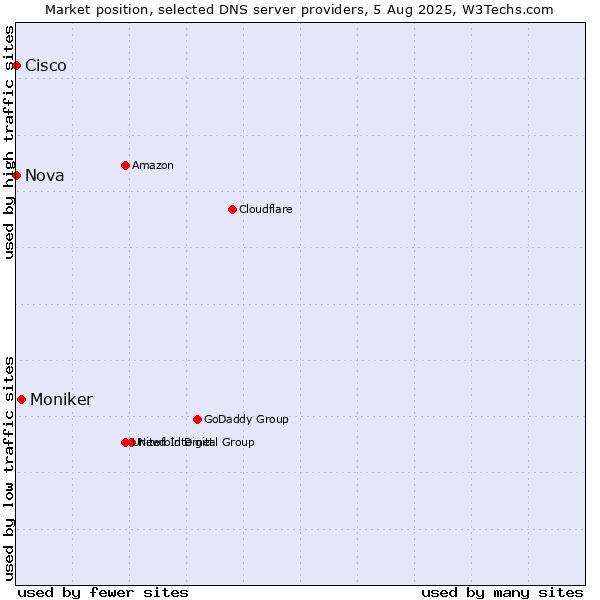 Market position of Moniker vs. Nova vs. Cisco