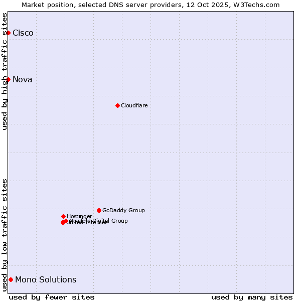Market position of Mono Solutions vs. Nova vs. Cisco