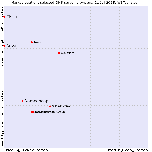 Market position of Namecheap vs. Nova vs. Cisco