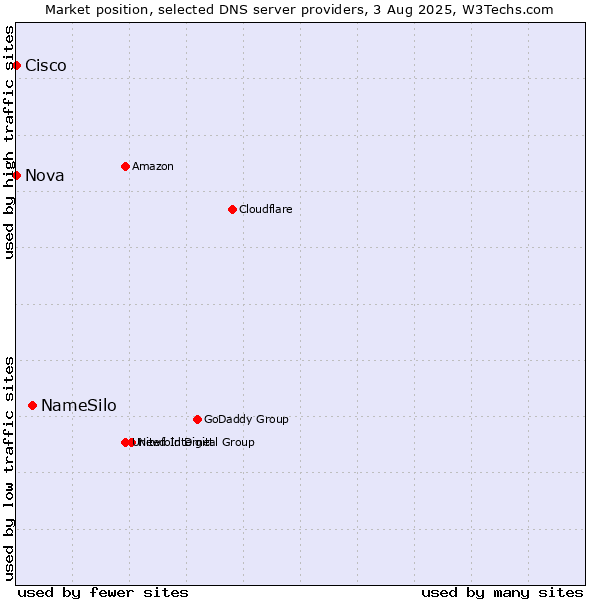 Market position of NameSilo vs. Nova vs. Cisco