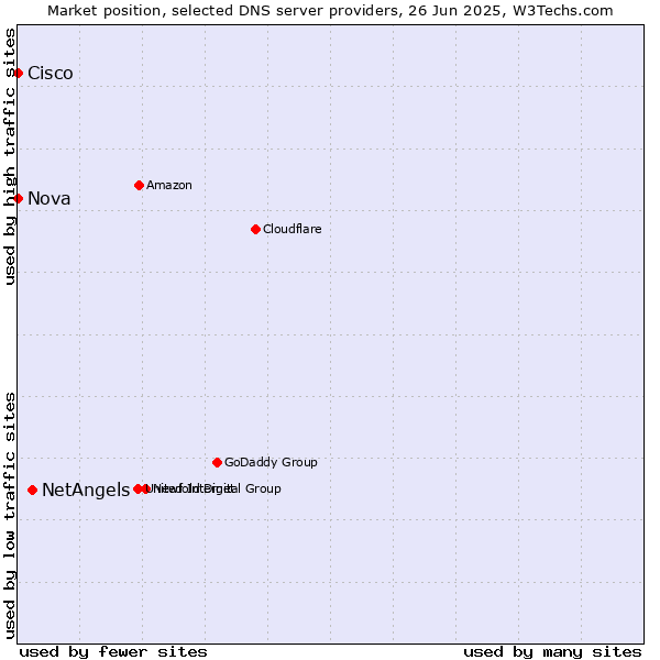 Market position of NetAngels vs. Nova vs. Cisco