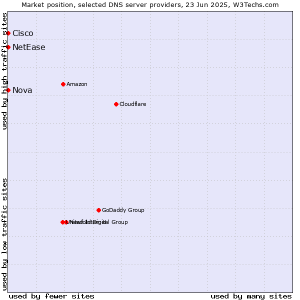 Market position of Nova vs. NetEase vs. Cisco