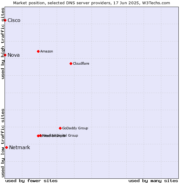 Market position of Netmark vs. Nova vs. Cisco