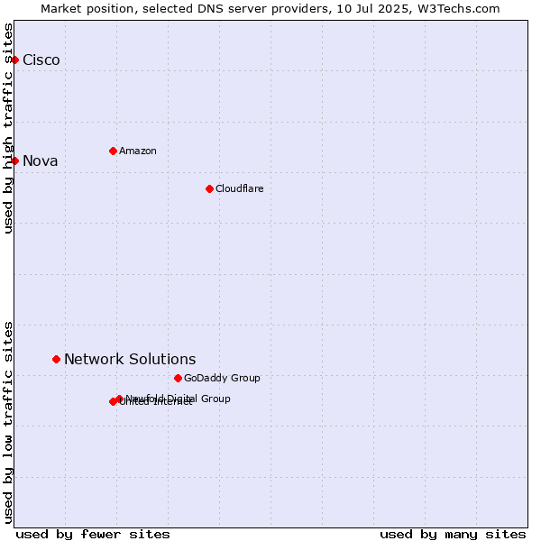 Market position of Network Solutions vs. Nova vs. Cisco