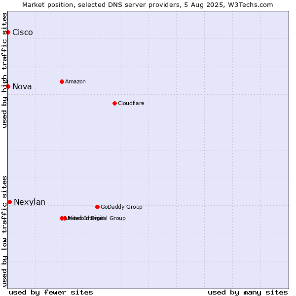 Market position of Nexylan vs. Nova vs. Cisco