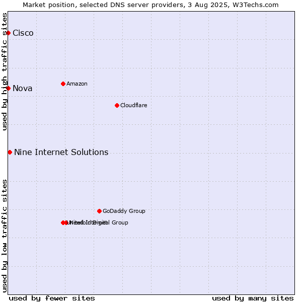 Market position of Nine Internet Solutions vs. Nova vs. Cisco