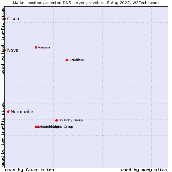 Market position of Nominalia vs. Nova vs. Cisco