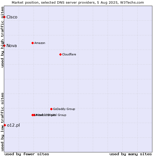 Market position of o12.pl vs. Nova vs. Cisco