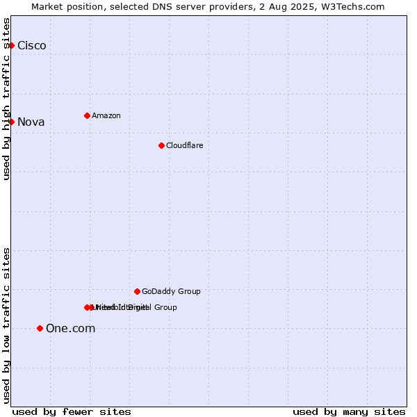 Market position of One.com vs. Nova vs. Cisco