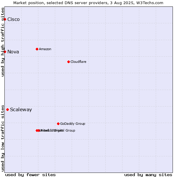 Market position of Scaleway vs. Nova vs. Cisco