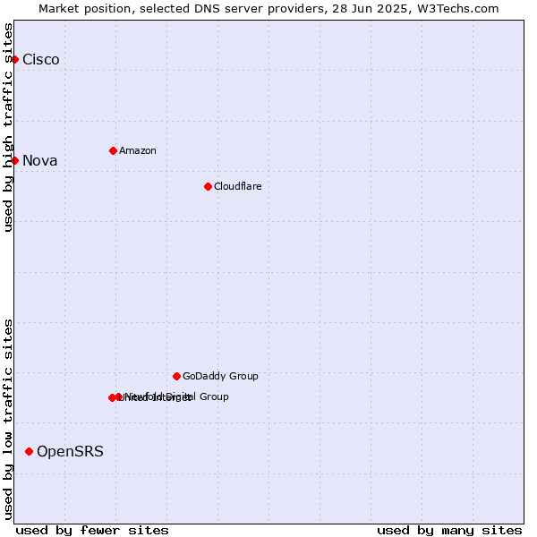 Market position of OpenSRS vs. Nova vs. Cisco