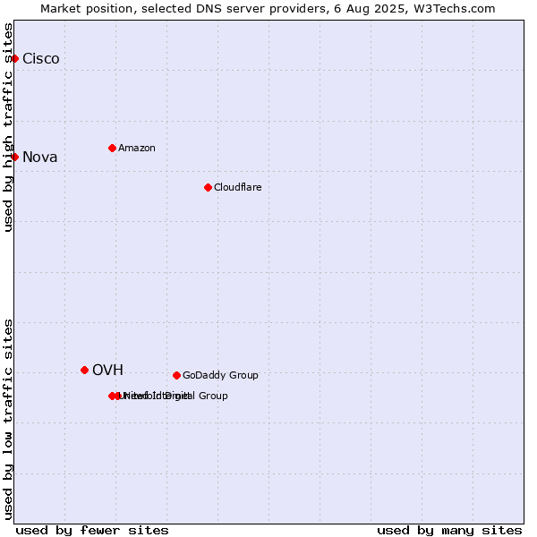 Market position of OVH vs. Nova vs. Cisco