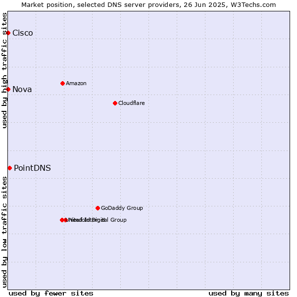 Market position of PointDNS vs. Nova vs. Cisco