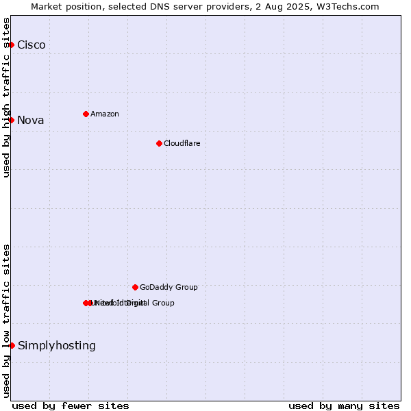 Market position of Simplyhosting vs. Nova vs. Cisco