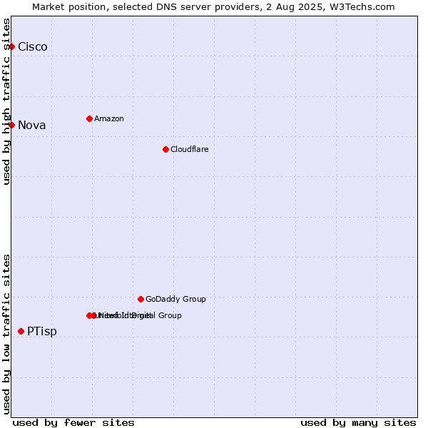 Market position of PTisp vs. Nova vs. Cisco