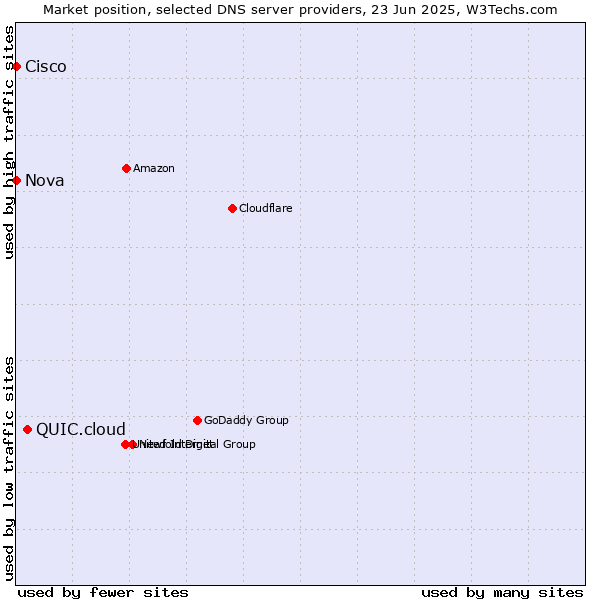 Market position of QUIC.cloud vs. Nova vs. Cisco