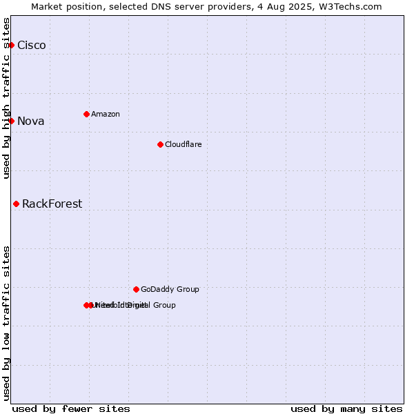 Market position of RackForest vs. Nova vs. Cisco