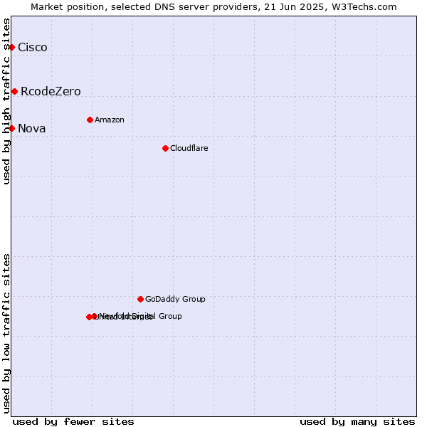 Market position of RcodeZero vs. Nova vs. Cisco